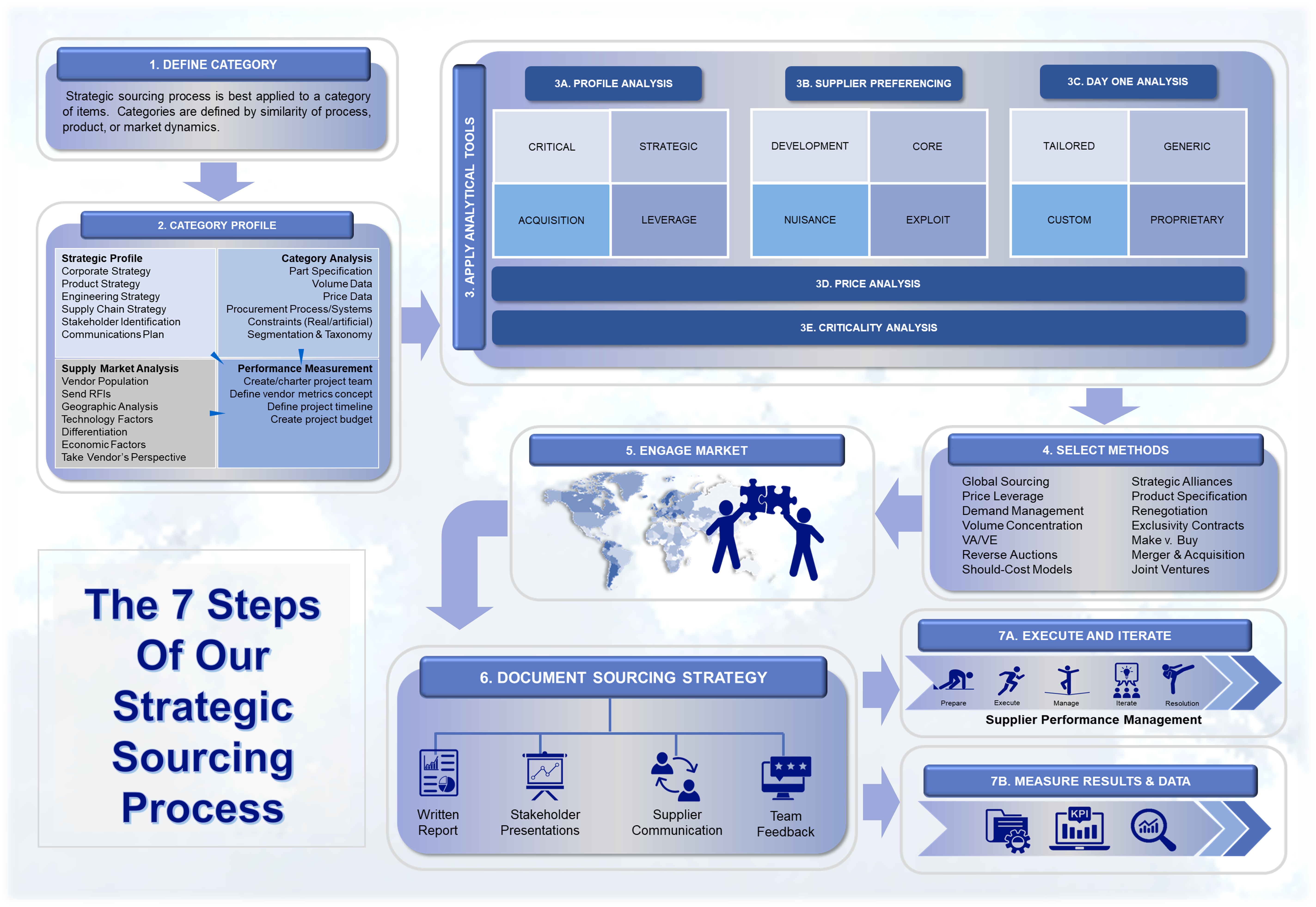 OurStrategicSourcingProcess